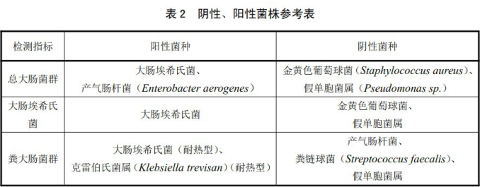 陰性、陽性菌株參考表