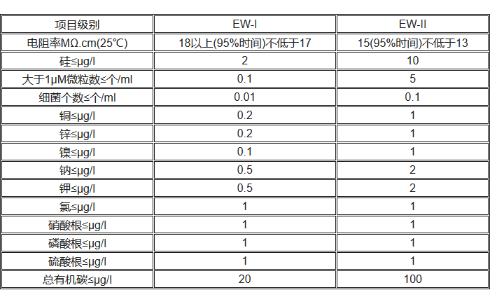 電子級水技術(shù)指標表