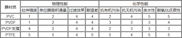 PVC、PVDF、PTFE材料性能對(duì)比