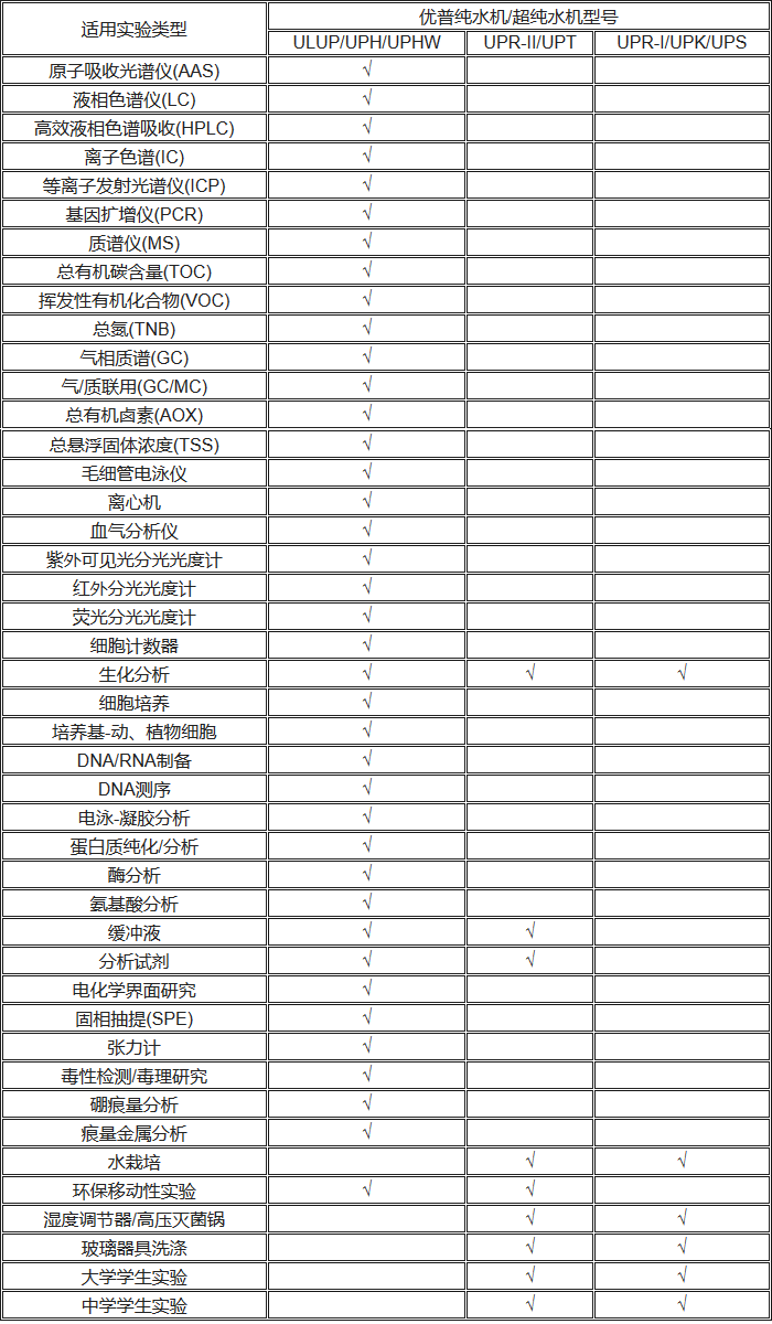 優(yōu)普超純水機型號推薦表